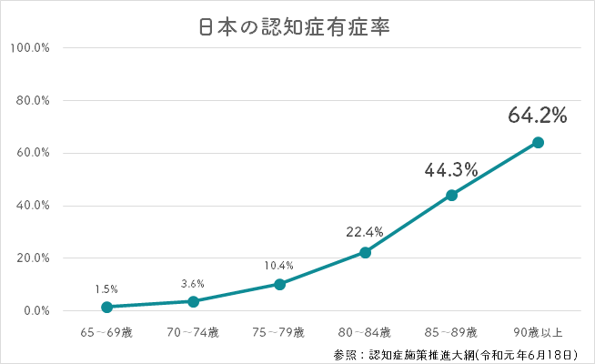 認知症施策推進大綱：令和元年6月18日
より