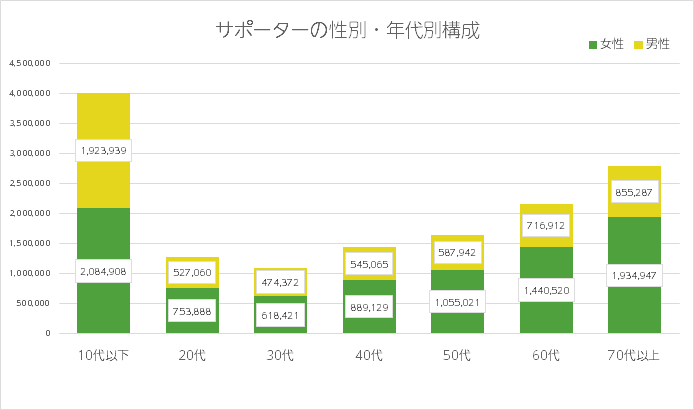 認知症サポーターの性別・年代別構成